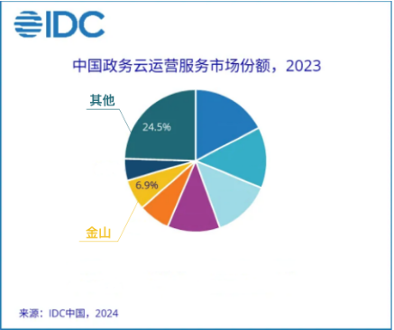 金山云位居IDC 2023年中国政务云运营服务市场第六 银河平台能力再获认证